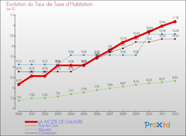 Evolution du taux de la taxe d'habitation pour LA MOTTE-DE-GALAURE et les communes proches Comparaison des taux de la taxe d'habitation pour LA MOTTE-DE-GALAURE et les communes voisines