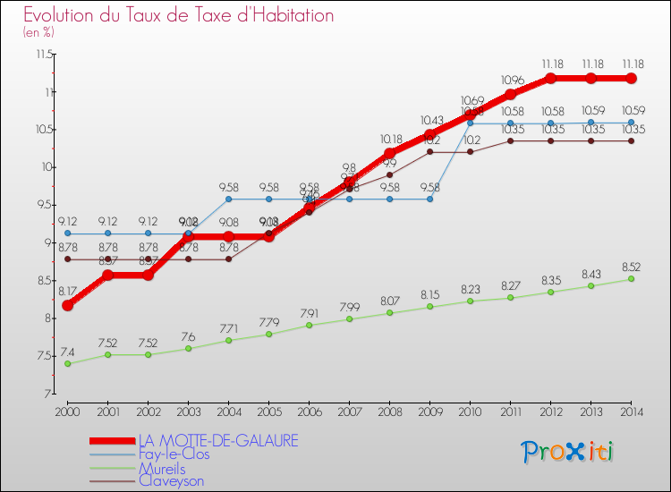Evolution du taux de la taxe d'habitation pour LA MOTTE-DE-GALAURE et les communes proches de 2000 à 2014 Comparaison des taux de la taxe d'habitation pour LA MOTTE-DE-GALAURE et les communes voisines de 2000 à 2014