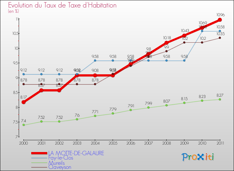Evolution du taux de la taxe d'habitation pour LA MOTTE-DE-GALAURE et les communes proches Comparaison des taux de la taxe d'habitation pour LA MOTTE-DE-GALAURE et les communes voisines
