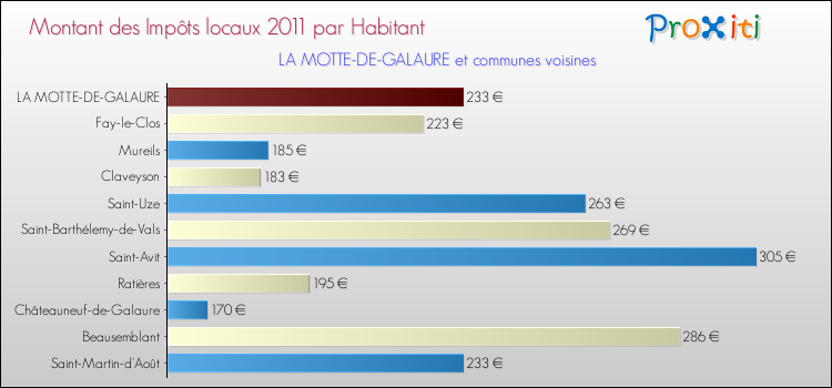 Montant des impôts locaux par Habitant pour LA MOTTE-DE-GALAURE et les communes proches Comparaison des impôts locaux par habitant pour LA MOTTE-DE-GALAURE et les communes voisines