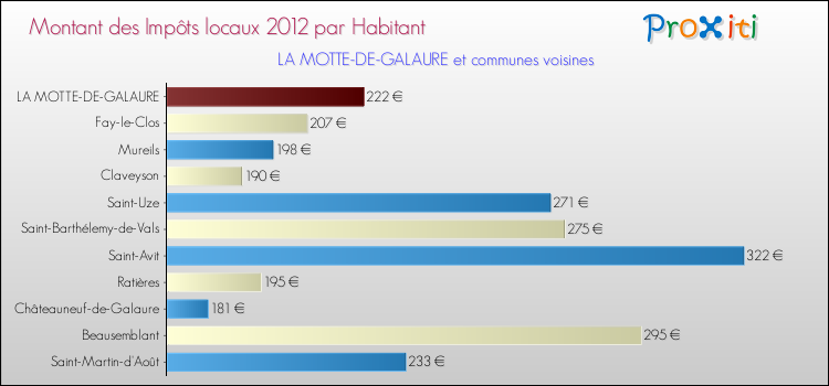 Montant des impôts locaux par Habitant pour LA MOTTE-DE-GALAURE et les communes proches Comparaison des impôts locaux par habitant pour LA MOTTE-DE-GALAURE et les communes voisines