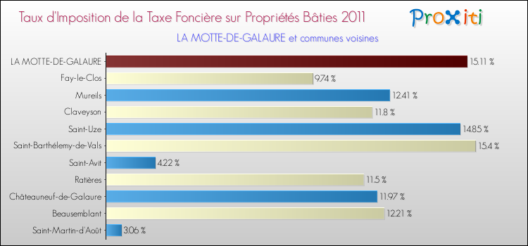 Taux d'imposition de la taxe foncière sur le bati 2011 pour LA MOTTE-DE-GALAURE et les communes proches Comparaison des taux d'imposition de la taxe foncière sur le bati 2011 pour LA MOTTE-DE-GALAURE et les communes voisines