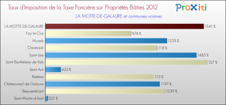 Taux d'imposition de la taxe foncière sur le bati 2012 pour LA MOTTE-DE-GALAURE et les communes proches Comparaison des taux d'imposition de la taxe foncière sur le bati 2012 pour LA MOTTE-DE-GALAURE et les communes voisines