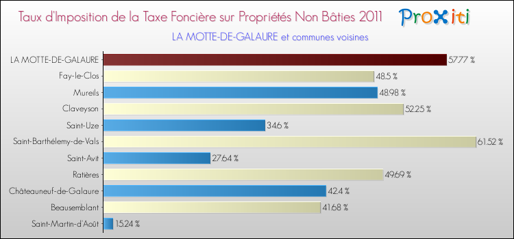 Taux d'imposition de la taxe foncière sur les immeubles et terrains non batis 2011 pour LA MOTTE-DE-GALAURE et les communes proches Comparaison des taux d'imposition de la taxe foncière sur les immeubles et terrains non batis 2011 pour LA MOTTE-DE-GALAURE et les communes voisines