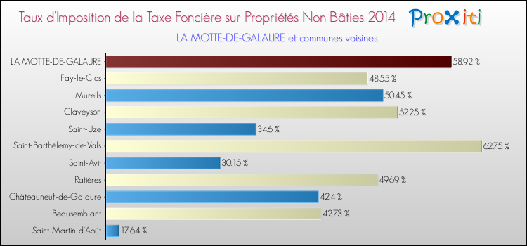Taux d'imposition de la taxe foncière sur les immeubles et terrains non batis 2014 pour LA MOTTE-DE-GALAURE et les communes proches Comparaison des taux d'imposition de la taxe foncière sur les immeubles et terrains non batis 2014 pour LA MOTTE-DE-GALAURE et les communes voisines