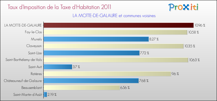 Taux d'imposition de la taxe d'habitation 2011 pour LA MOTTE-DE-GALAURE et les communes proches Comparaison des taux d'imposition de la taxe d'habitation 2011 pour LA MOTTE-DE-GALAURE et les communes voisines