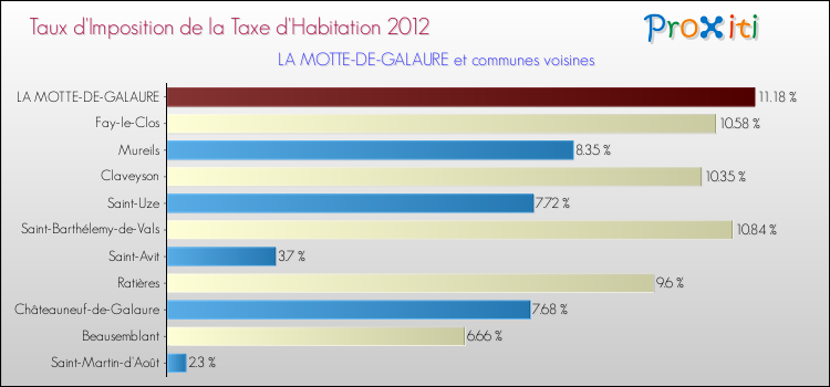 Taux d'imposition de la taxe d'habitation 2012 pour LA MOTTE-DE-GALAURE et les communes proches Comparaison des taux d'imposition de la taxe d'habitation 2012 pour LA MOTTE-DE-GALAURE et les communes voisines