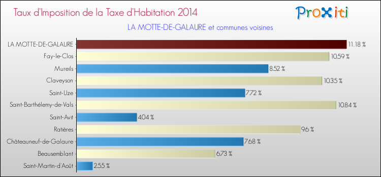 Taux d'imposition de la taxe d'habitation 2014 pour LA MOTTE-DE-GALAURE et les communes proches Comparaison des taux d'imposition de la taxe d'habitation 2014 pour LA MOTTE-DE-GALAURE et les communes voisines