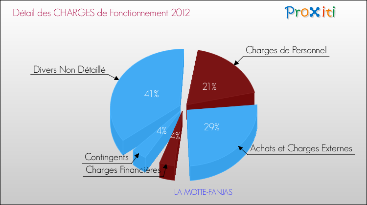 Décomposition des Charges de Fonctionnement 2012 de la commune de LA MOTTE-FANJAS Charges de Fonctionnement 2012 pour la commune de LA MOTTE-FANJAS