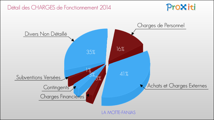 Décomposition des Charges de Fonctionnement 2014 de la commune de LA MOTTE-FANJAS Charges de Fonctionnement 2014 pour la commune de LA MOTTE-FANJAS