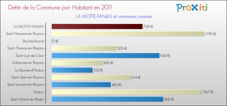 Dette par habitant de la commune en 2011 pour LA MOTTE-FANJAS et les communes proches Comparaison de la dette par habitant de la commune en 2011 pour LA MOTTE-FANJAS et les communes voisines