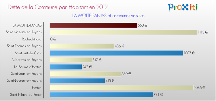 Dette par habitant de la commune en 2012 pour LA MOTTE-FANJAS et les communes proches Comparaison de la dette par habitant de la commune en 2012 pour LA MOTTE-FANJAS et les communes voisines