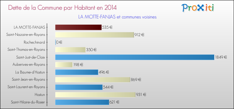 Dette par habitant de la commune en 2014 pour LA MOTTE-FANJAS et les communes proches Comparaison de la dette par habitant de la commune en 2014 pour LA MOTTE-FANJAS et les communes voisines