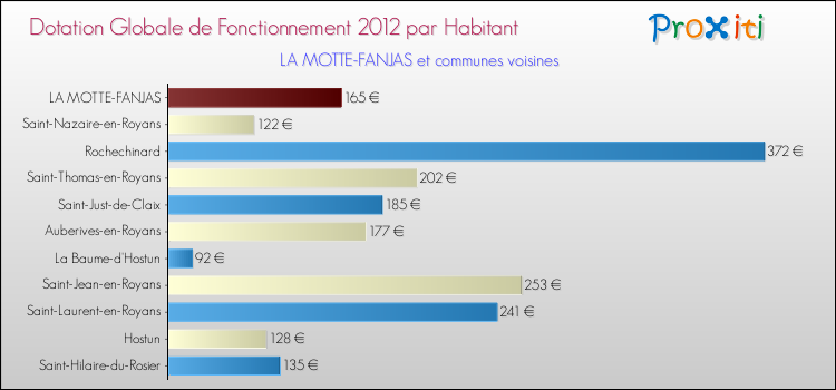 Montant des dotations globales de fonctionnement DGF par Habitant pour LA MOTTE-FANJAS et les communes proches Comparaison des des dotations globales de fonctionnement DGF par habitant pour LA MOTTE-FANJAS et les communes voisines