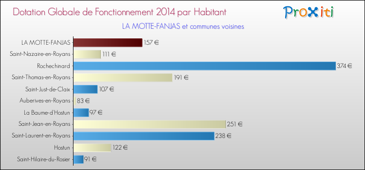 Montant des dotations globales de fonctionnement DGF par Habitant pour LA MOTTE-FANJAS et les communes proches en 2014. Comparaison des des dotations globales de fonctionnement DGF par habitant pour LA MOTTE-FANJAS et les communes voisines en 2014.