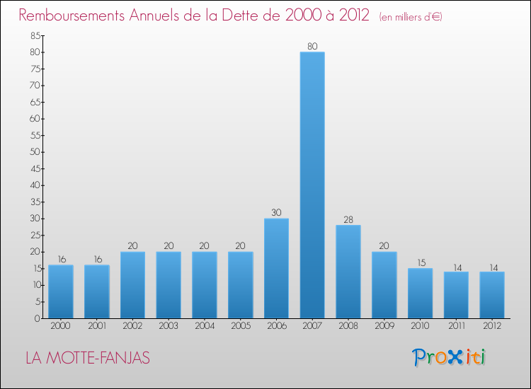 Evolution de l'annuité de la dette pour la commune de LA MOTTE-FANJAS de 2000 à 2012 Annuités de la dette pour LA MOTTE-FANJAS de 2000 à 2012