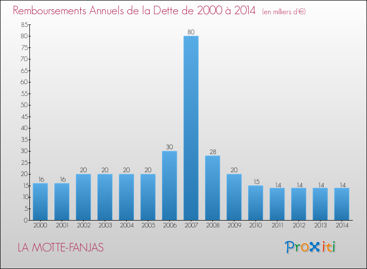 Evolution de l'annuité de la dette pour la commune de LA MOTTE-FANJAS de 2000 à 2014 Annuités de la dette pour LA MOTTE-FANJAS de 2000 à 2014
