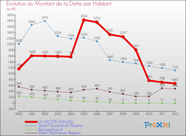 Evolution de la dette par habitant pour la commune de LA MOTTE-FANJAS et les communes proches de 2000 à 2012 Comparaison de la dette par habitant pour LA MOTTE-FANJAS et les communes voisines de 2000 à 2012