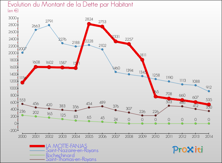 Evolution de la dette par habitant pour la commune de LA MOTTE-FANJAS et les communes proches de 2000 à 2014 Comparaison de la dette par habitant pour LA MOTTE-FANJAS et les communes voisines de 2000 à 2014