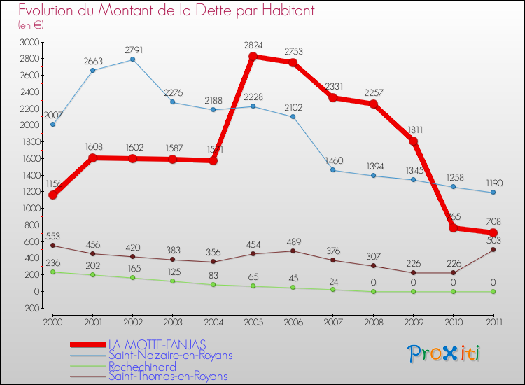 Evolution de la dette par habitant pour la commune de LA MOTTE-FANJAS et les communes proches Comparaison de la dette par habitant pour LA MOTTE-FANJAS et les communes voisines