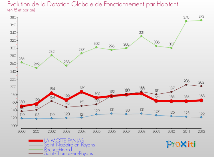 Evolution et montant de la dotation globale de fonctionnement par Habitant pour LA MOTTE-FANJAS et les communes proches Comparaison des dotations globales de fonctionnement par habitant pour LA MOTTE-FANJAS et les communes voisines