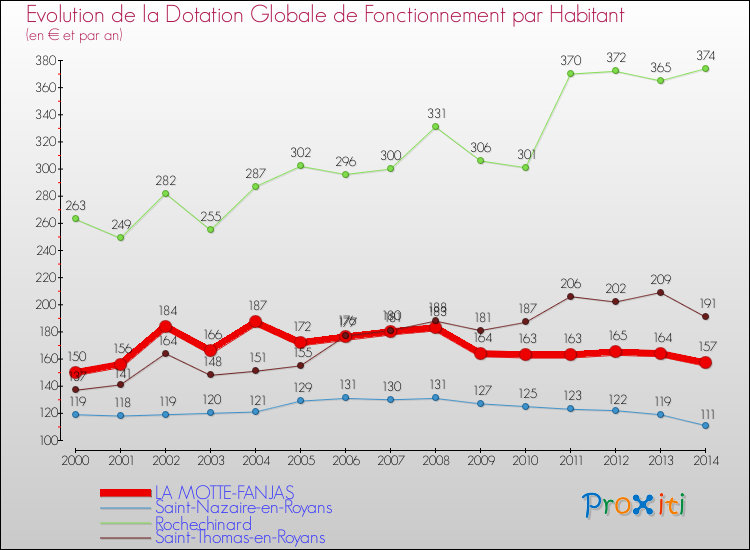 Evolution et montant de la dotation globale de fonctionnement par Habitant pour LA MOTTE-FANJAS et les communes proches de 2000 à 2014. Comparaison des dotations globales de fonctionnement par habitant pour LA MOTTE-FANJAS et les communes voisines de 2000 à 2014.