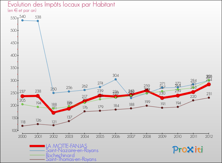 Evolution et montant des impôts locaux par Habitant pour LA MOTTE-FANJAS et les communes proches Comparaison des impôts locaux par habitant pour LA MOTTE-FANJAS et les communes voisines