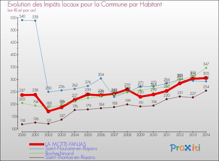 Evolution et montant des impôts locaux par Habitant pour LA MOTTE-FANJAS et les communes proches de 2000 à 2014 Comparaison des impôts locaux par habitant pour LA MOTTE-FANJAS et les communes voisines de 2000 à 2014