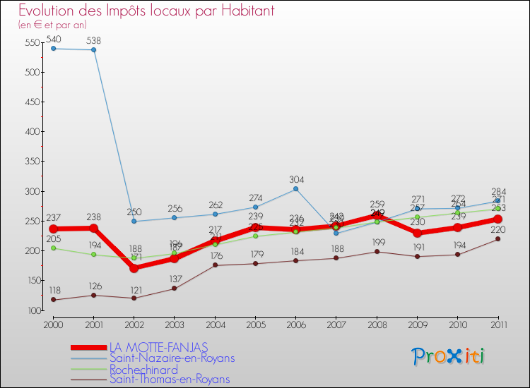 Evolution et montant des impôts locaux par Habitant pour LA MOTTE-FANJAS et les communes proches Comparaison des impôts locaux par habitant pour LA MOTTE-FANJAS et les communes voisines