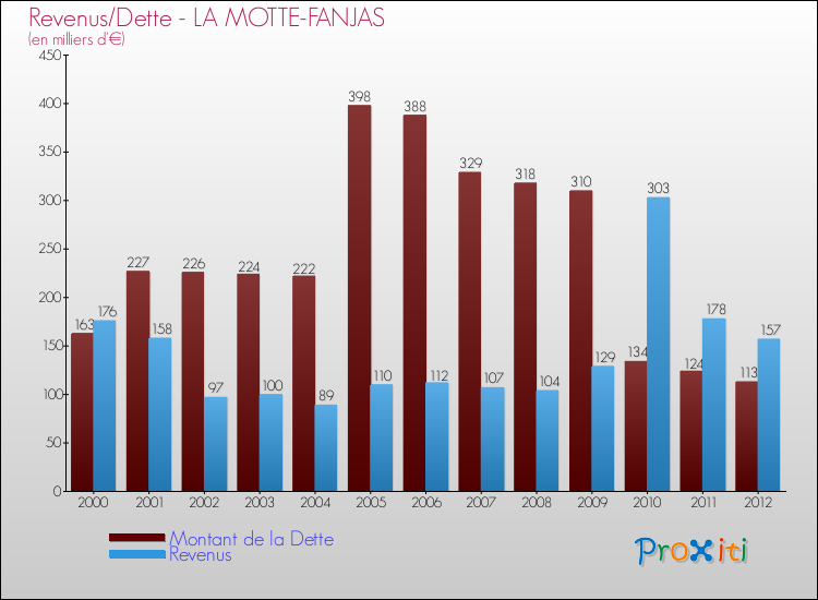 Evolution comparée de la dette et des revenus pour la commune de LA MOTTE-FANJAS de 2000 à 2012 Comparaison de la dette et des revenus pour LA MOTTE-FANJAS de 2000 à 2012