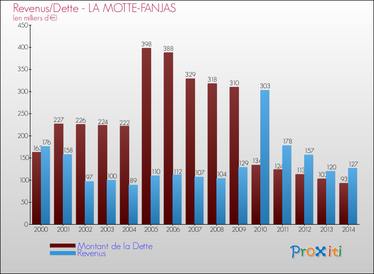 Evolution comparée de la dette et des revenus pour la commune de LA MOTTE-FANJAS de 2000 à 2014 Comparaison de la dette et des revenus pour LA MOTTE-FANJAS de 2000 à 2014