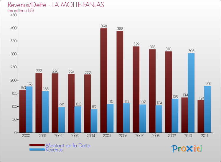 Evolution comparée de la dette et des revenus pour la commune de LA MOTTE-FANJAS de 2000 à 2011 Comparaison de la dette et des revenus pour LA MOTTE-FANJAS de 2000 à 2011