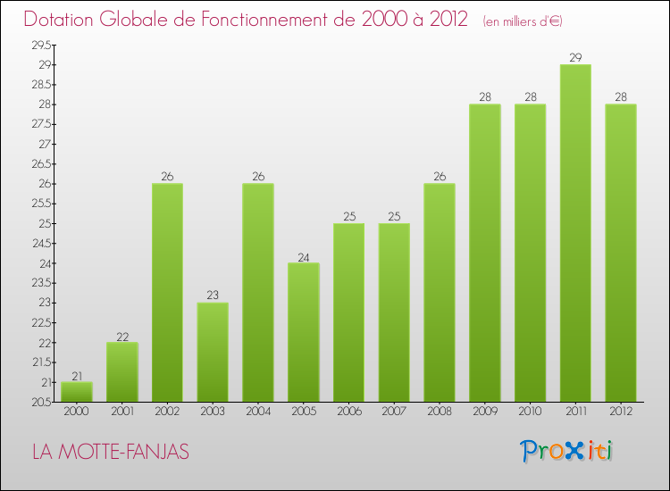 Evolution du montant de la Dotation Globale de Fonctionnement pour la commune de LA MOTTE-FANJAS de 2000 à 2012 Evolution du montant de la Dotation Globale de Fonctionnement pour LA MOTTE-FANJAS de 2000 à 2012