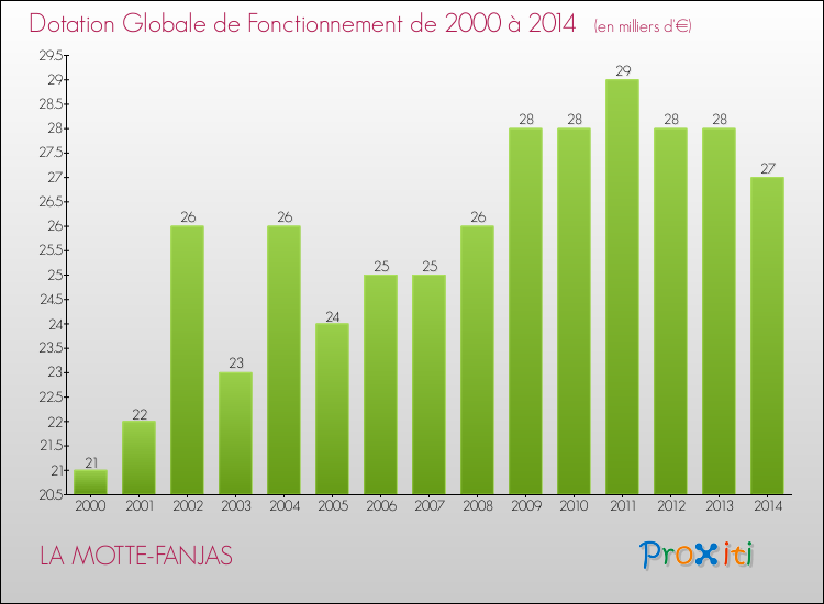 Evolution du montant de la Dotation Globale de Fonctionnement pour la commune de LA MOTTE-FANJAS de 2000 à 2014 Evolution du montant de la Dotation Globale de Fonctionnement pour LA MOTTE-FANJAS de 2000 à 2014