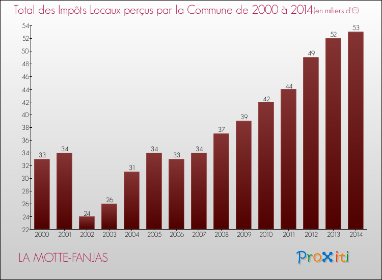 Evolution des Impôts Locaux pour la commune de LA MOTTE-FANJAS de 2000 à 2014 Evolution des Impôts Locaux pour LA MOTTE-FANJAS de 2000 à 2014