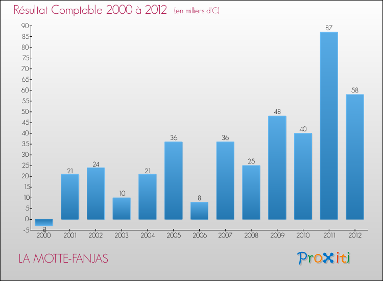 Evolution du résultat comptable pour la commune de LA MOTTE-FANJAS de 2000 à 2012 Evolution du résultat comptable pour LA MOTTE-FANJAS de 2000 à 2012