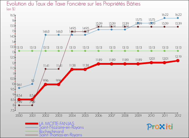 Evolution du taux de la taxe foncière sur le bati pour LA MOTTE-FANJAS et les communes proches de 2000 à 2012 Comparaison des taux de taxe foncière sur le bati pour LA MOTTE-FANJAS et les communes voisines de 2000 à 2012