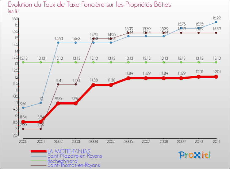 Evolution du taux de la taxe foncière sur le bati pour LA MOTTE-FANJAS et les communes proches Comparaison des taux de taxe foncière sur le bati pour LA MOTTE-FANJAS et les communes voisines