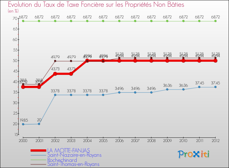 Evolution du taux de la taxe foncière sur les immeubles et terrains non batis pour LA MOTTE-FANJAS et les communes proches de 2000 à 2012 Comparaison des taux de la taxe foncière sur les immeubles et terrains non batis pour LA MOTTE-FANJAS et les communes voisines de 2000 à 2012