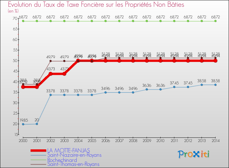 Evolution du taux de la taxe foncière sur les immeubles et terrains non batis pour LA MOTTE-FANJAS et les communes proches de 2000 à 2014 Comparaison des taux de la taxe foncière sur les immeubles et terrains non batis pour LA MOTTE-FANJAS et les communes voisines de 2000 à 2014