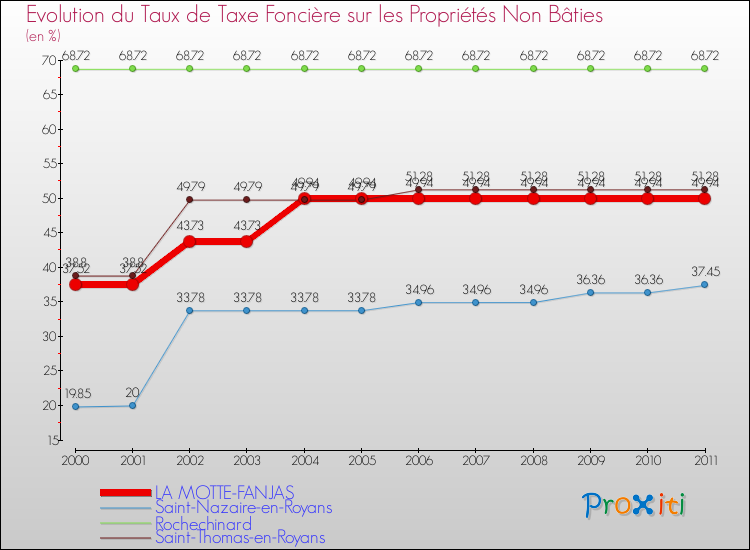 Evolution du taux de la taxe foncière sur les immeubles et terrains non batis pour LA MOTTE-FANJAS et les communes proches Comparaison des taux de la taxe foncière sur les immeubles et terrains non batis pour LA MOTTE-FANJAS et les communes voisines