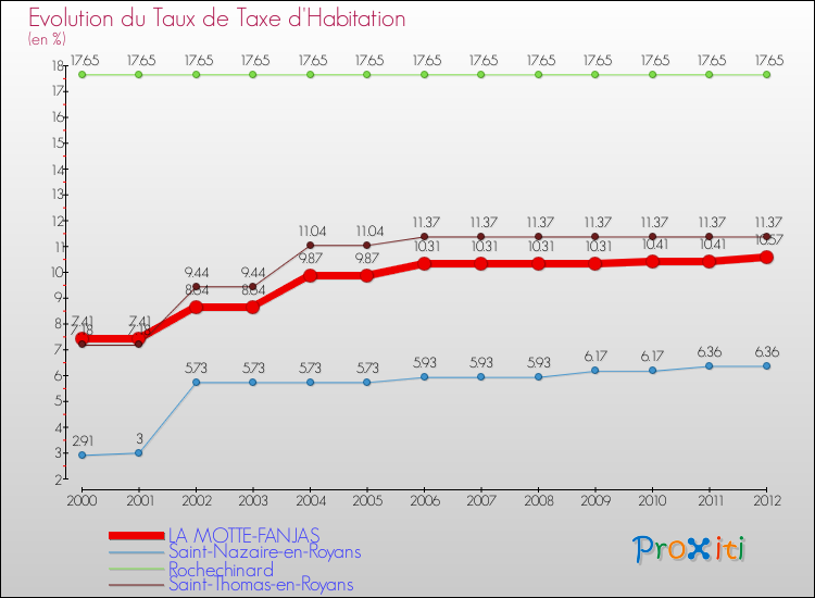 Evolution du taux de la taxe d'habitation pour LA MOTTE-FANJAS et les communes proches Comparaison des taux de la taxe d'habitation pour LA MOTTE-FANJAS et les communes voisines