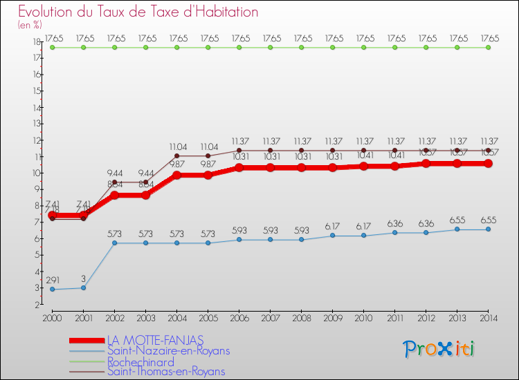 Evolution du taux de la taxe d'habitation pour LA MOTTE-FANJAS et les communes proches de 2000 à 2014 Comparaison des taux de la taxe d'habitation pour LA MOTTE-FANJAS et les communes voisines de 2000 à 2014
