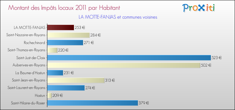 Montant des impôts locaux par Habitant pour LA MOTTE-FANJAS et les communes proches Comparaison des impôts locaux par habitant pour LA MOTTE-FANJAS et les communes voisines