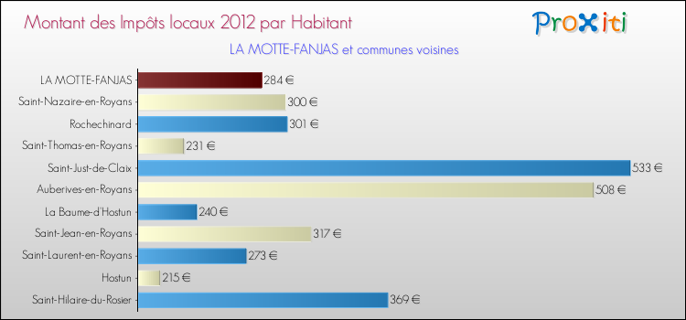 Montant des impôts locaux par Habitant pour LA MOTTE-FANJAS et les communes proches Comparaison des impôts locaux par habitant pour LA MOTTE-FANJAS et les communes voisines