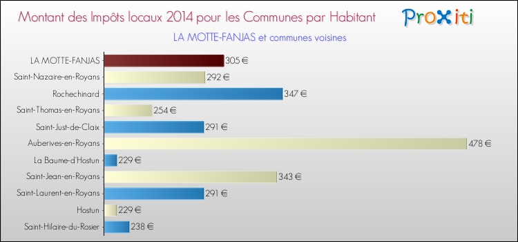 Montant des impôts locaux par Habitant pour LA MOTTE-FANJAS et les communes proches en 2014 Comparaison des impôts locaux par habitant pour LA MOTTE-FANJAS et les communes voisines en 2014