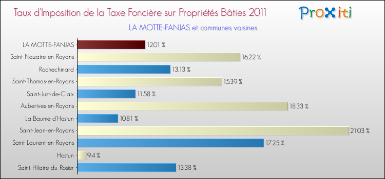 Taux d'imposition de la taxe foncière sur le bati 2011 pour LA MOTTE-FANJAS et les communes proches Comparaison des taux d'imposition de la taxe foncière sur le bati 2011 pour LA MOTTE-FANJAS et les communes voisines