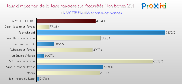 Taux d'imposition de la taxe foncière sur les immeubles et terrains non batis 2011 pour LA MOTTE-FANJAS et les communes proches Comparaison des taux d'imposition de la taxe foncière sur les immeubles et terrains non batis 2011 pour LA MOTTE-FANJAS et les communes voisines