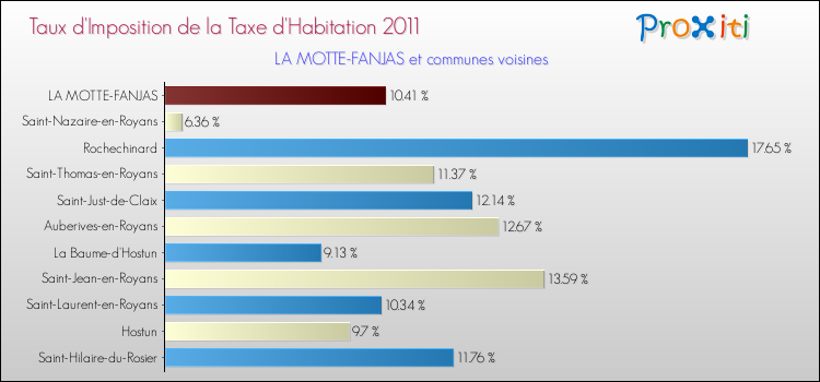 Taux d'imposition de la taxe d'habitation 2011 pour LA MOTTE-FANJAS et les communes proches Comparaison des taux d'imposition de la taxe d'habitation 2011 pour LA MOTTE-FANJAS et les communes voisines