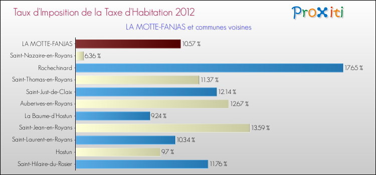 Taux d'imposition de la taxe d'habitation 2012 pour LA MOTTE-FANJAS et les communes proches Comparaison des taux d'imposition de la taxe d'habitation 2012 pour LA MOTTE-FANJAS et les communes voisines